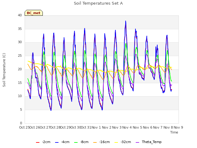 plot of Soil Temperatures Set A