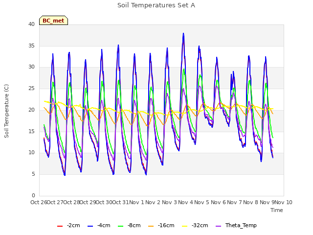 plot of Soil Temperatures Set A