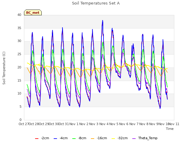 plot of Soil Temperatures Set A