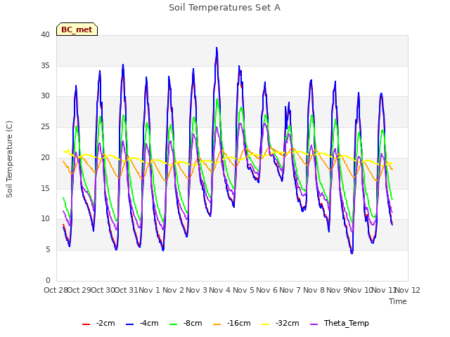 plot of Soil Temperatures Set A