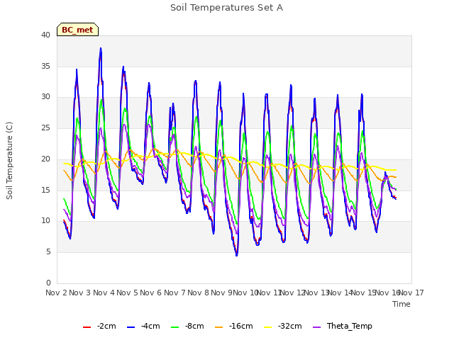 plot of Soil Temperatures Set A