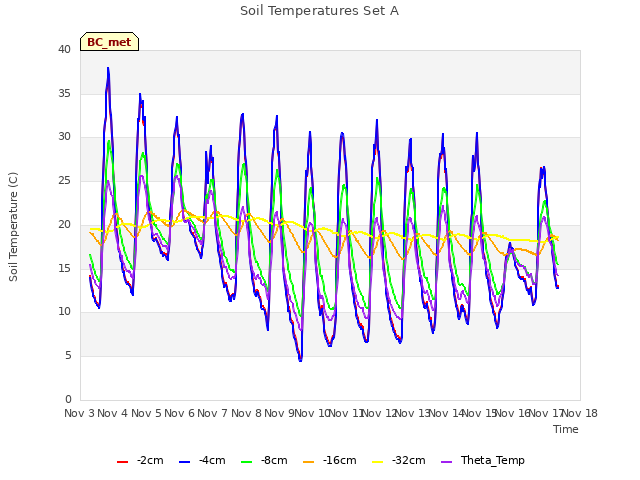 plot of Soil Temperatures Set A