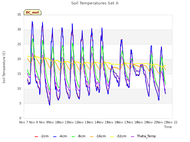 plot of Soil Temperatures Set A