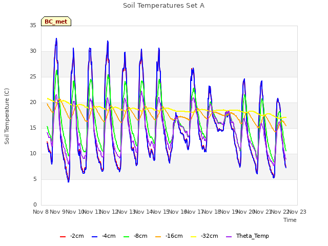 plot of Soil Temperatures Set A