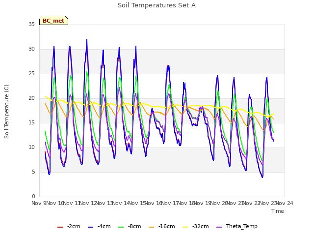 plot of Soil Temperatures Set A