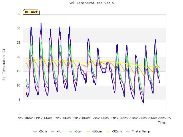 plot of Soil Temperatures Set A