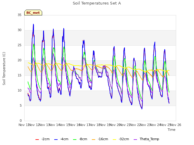 plot of Soil Temperatures Set A