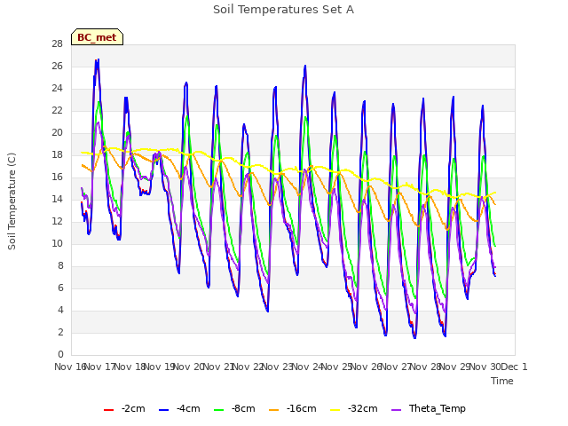 plot of Soil Temperatures Set A