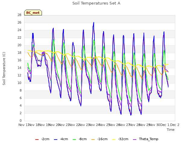 plot of Soil Temperatures Set A