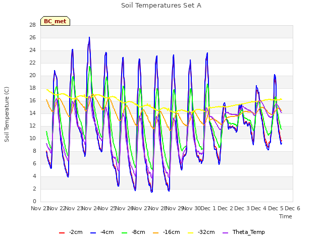 plot of Soil Temperatures Set A