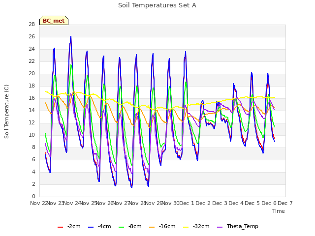 plot of Soil Temperatures Set A