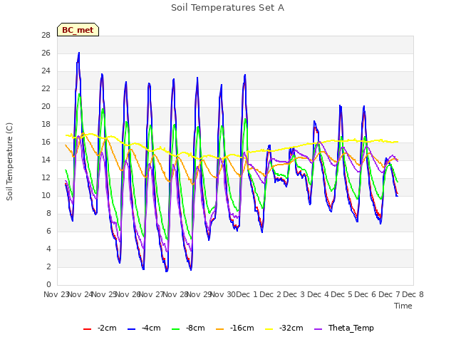 plot of Soil Temperatures Set A