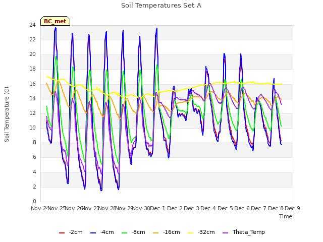 plot of Soil Temperatures Set A