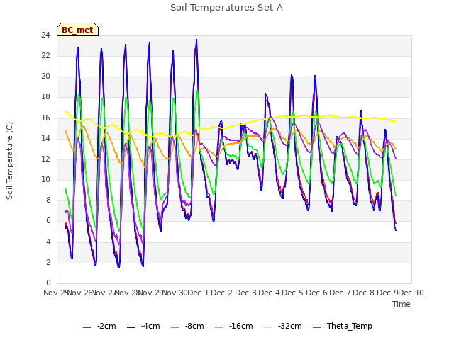 plot of Soil Temperatures Set A