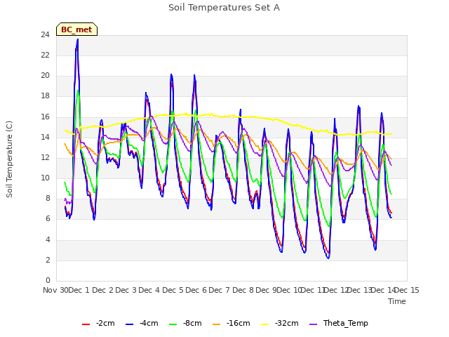 plot of Soil Temperatures Set A