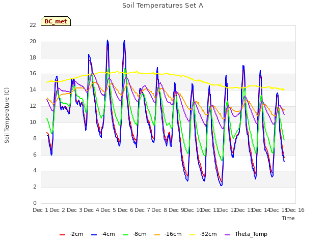 plot of Soil Temperatures Set A