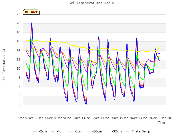 plot of Soil Temperatures Set A