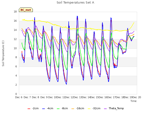 plot of Soil Temperatures Set A