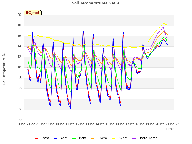 plot of Soil Temperatures Set A