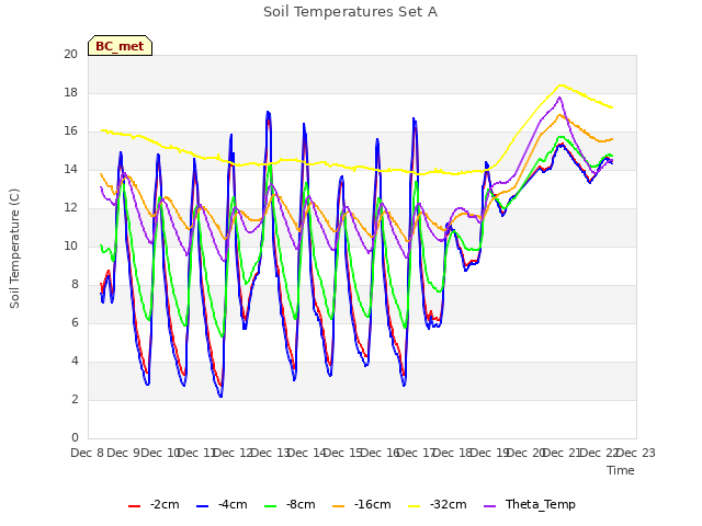 plot of Soil Temperatures Set A