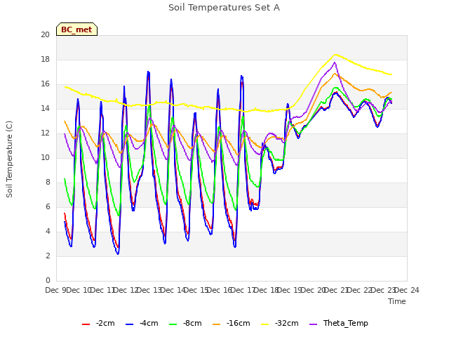 plot of Soil Temperatures Set A