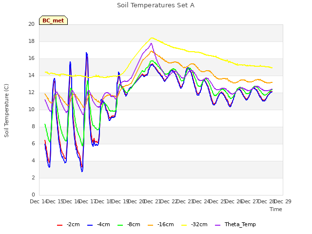 plot of Soil Temperatures Set A