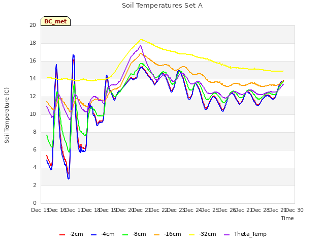 plot of Soil Temperatures Set A