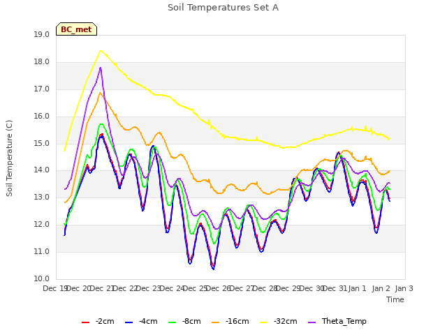 plot of Soil Temperatures Set A