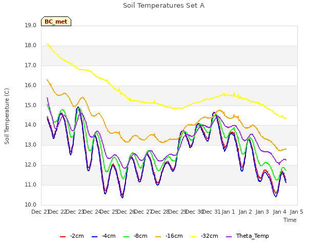 plot of Soil Temperatures Set A