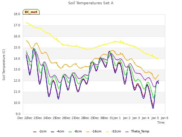 plot of Soil Temperatures Set A