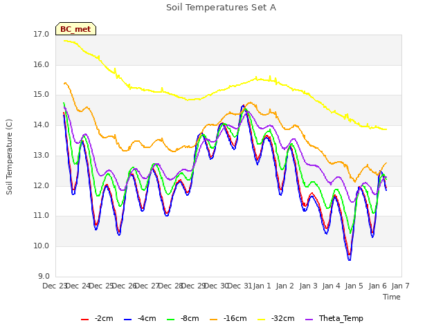 plot of Soil Temperatures Set A