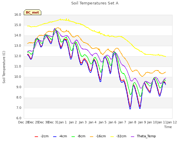 plot of Soil Temperatures Set A