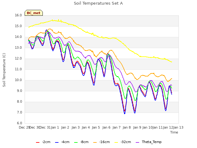 plot of Soil Temperatures Set A