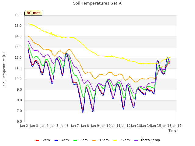 plot of Soil Temperatures Set A