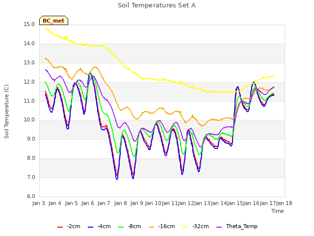 plot of Soil Temperatures Set A