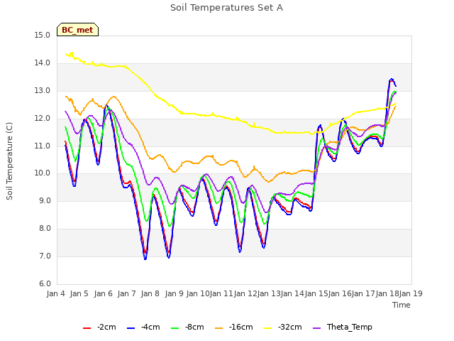 plot of Soil Temperatures Set A