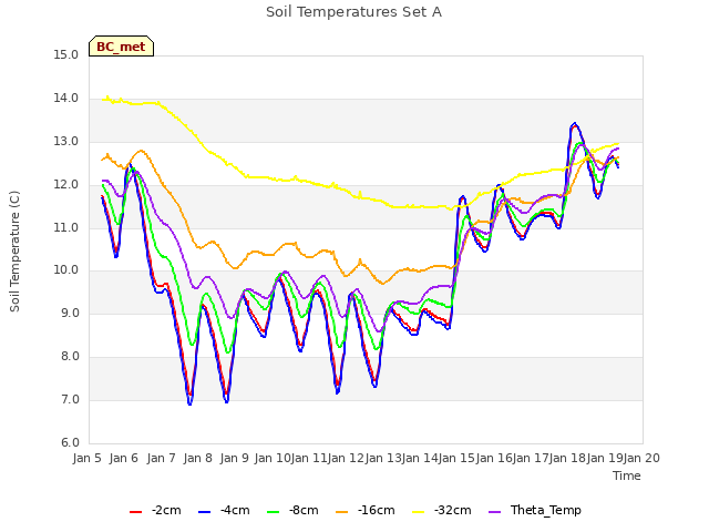 plot of Soil Temperatures Set A