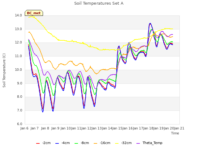 plot of Soil Temperatures Set A