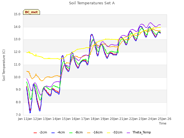 plot of Soil Temperatures Set A