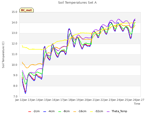 plot of Soil Temperatures Set A