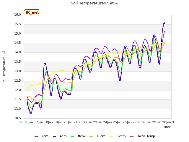 plot of Soil Temperatures Set A