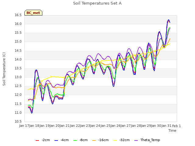 plot of Soil Temperatures Set A