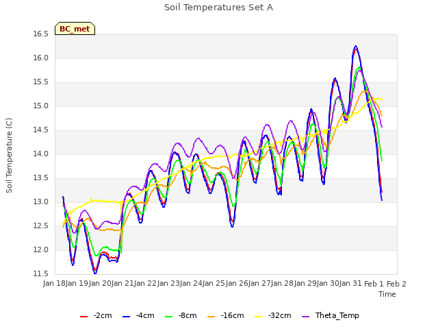 plot of Soil Temperatures Set A