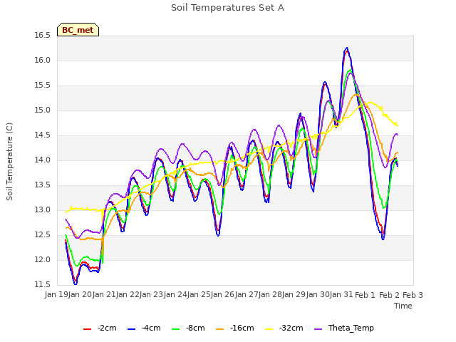 plot of Soil Temperatures Set A