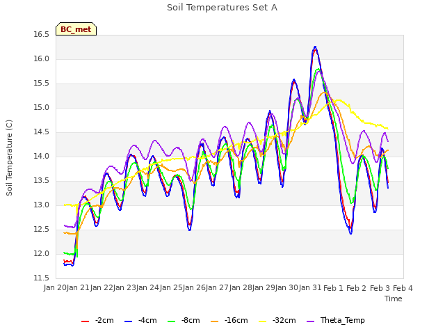 plot of Soil Temperatures Set A