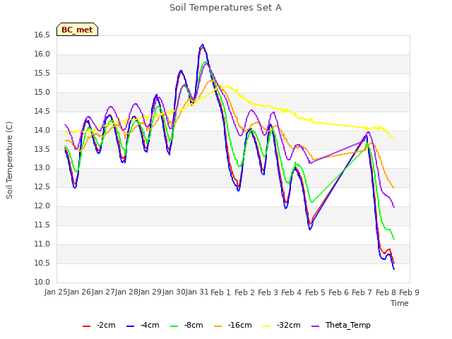 plot of Soil Temperatures Set A