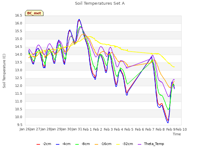 plot of Soil Temperatures Set A