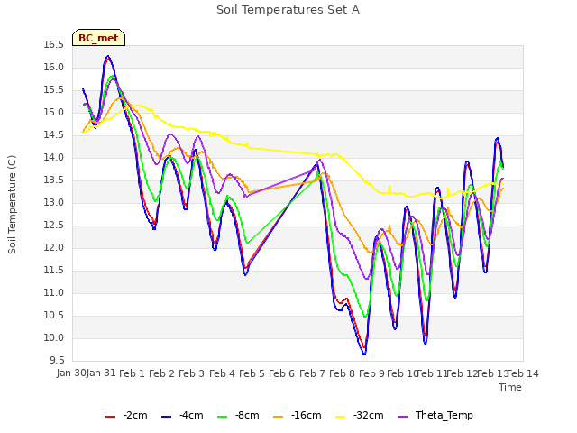 plot of Soil Temperatures Set A