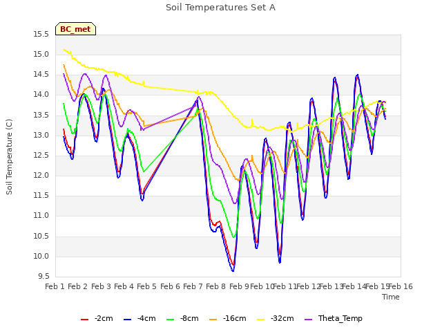 plot of Soil Temperatures Set A