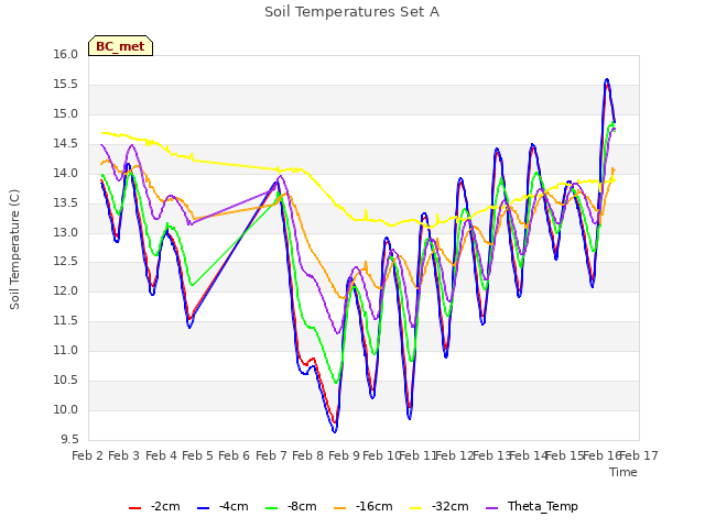 plot of Soil Temperatures Set A